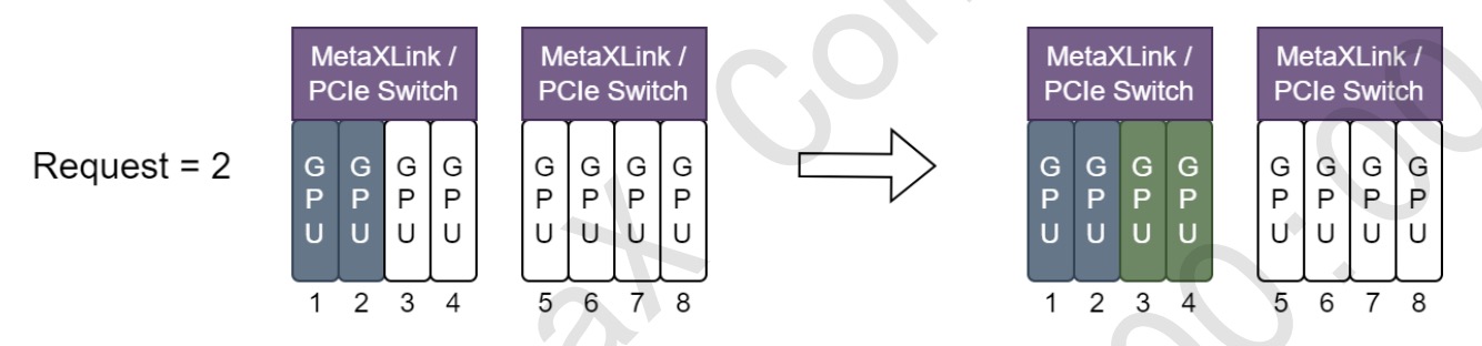Metax binpack scheduling policy diagram showing topology-aware allocation